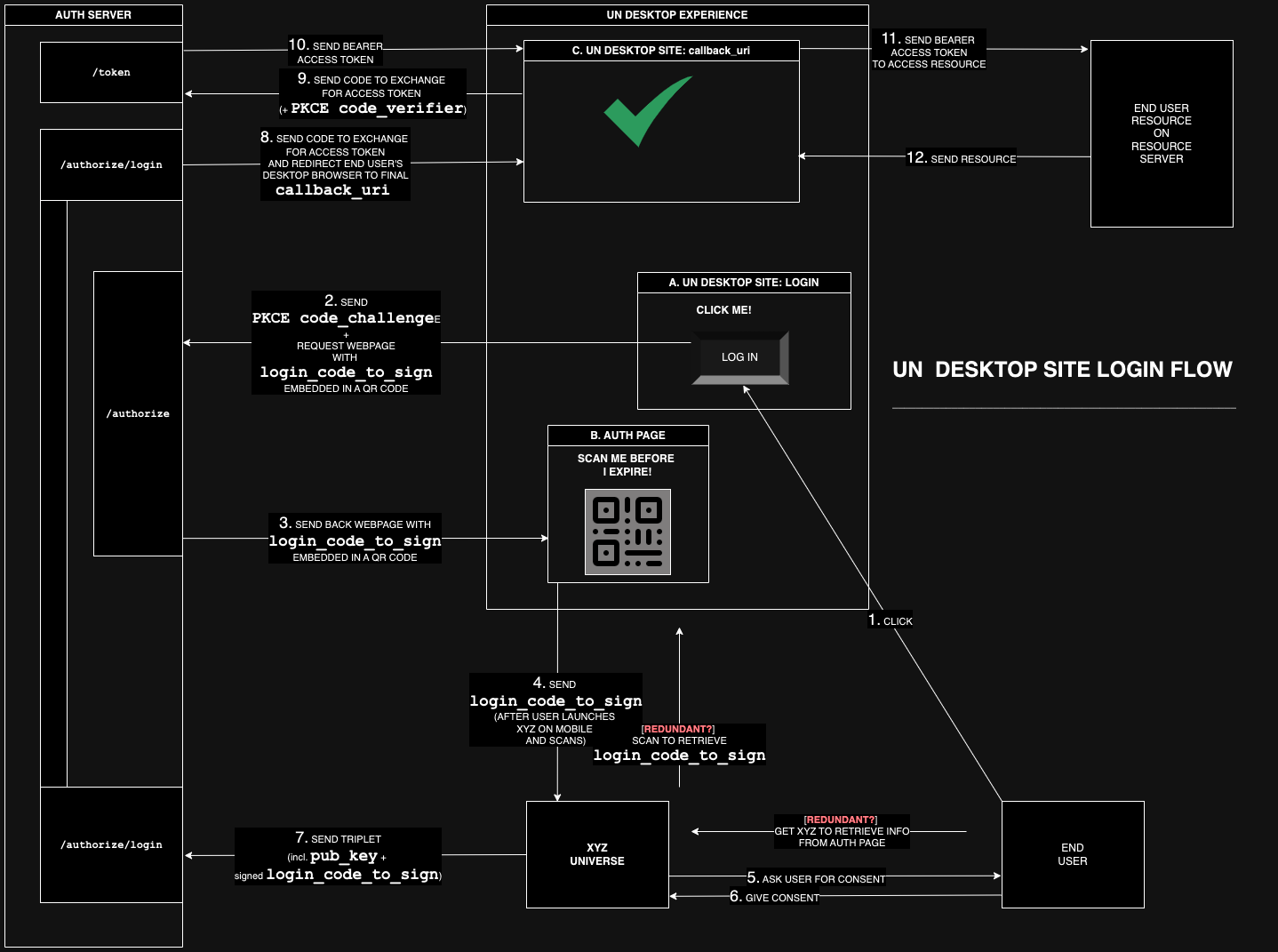 Desktop site login flow