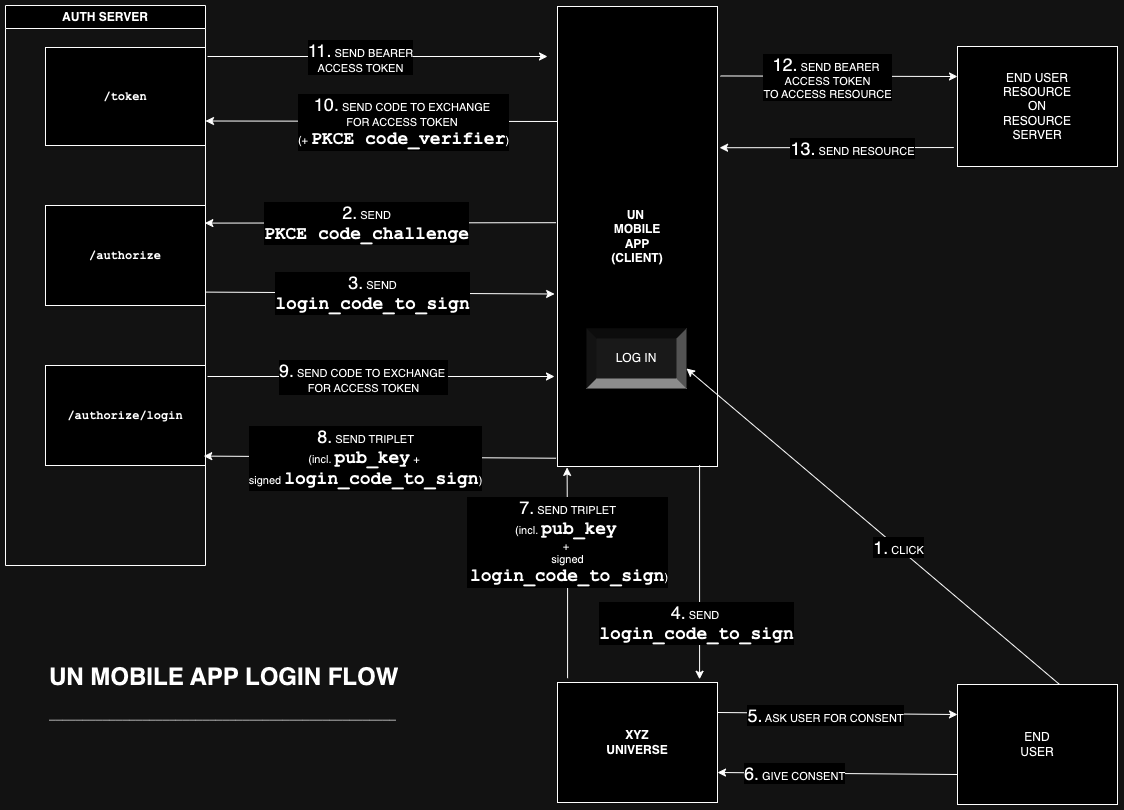 Mobile app login flow