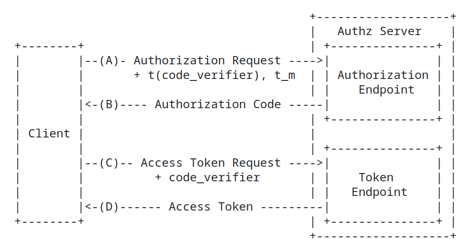 Typical OAuth 2.0 flow